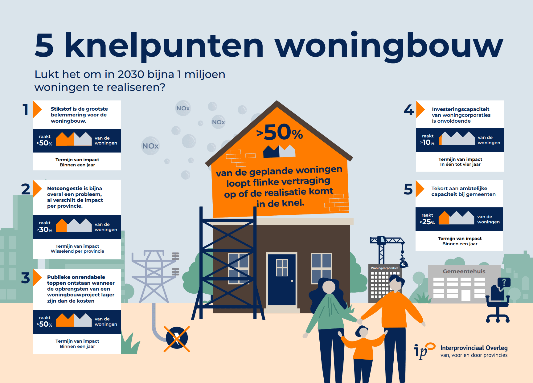 Woningbouw stokt door kosten, stikstof en netcongestie